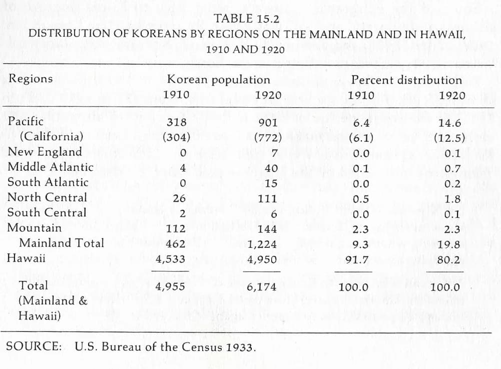 A printed statistical table headed Table 15.2, Distribution of Koreans by Regions on the Mainland and in Hawaii, 1910 and 1920, source US Bureau of the Census 1933